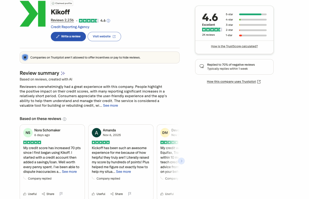 Kikoff Trustpilot page with 4.6 rating and customer review summary