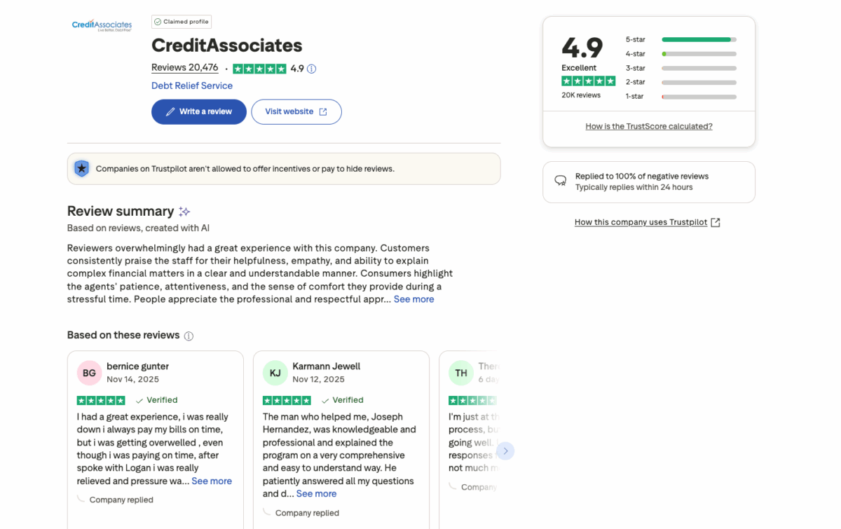 Screenshot of CreditAssociates’ Trustpilot page showing a 4.9 rating, 20,000+ reviews, and highlighted customer feedback.