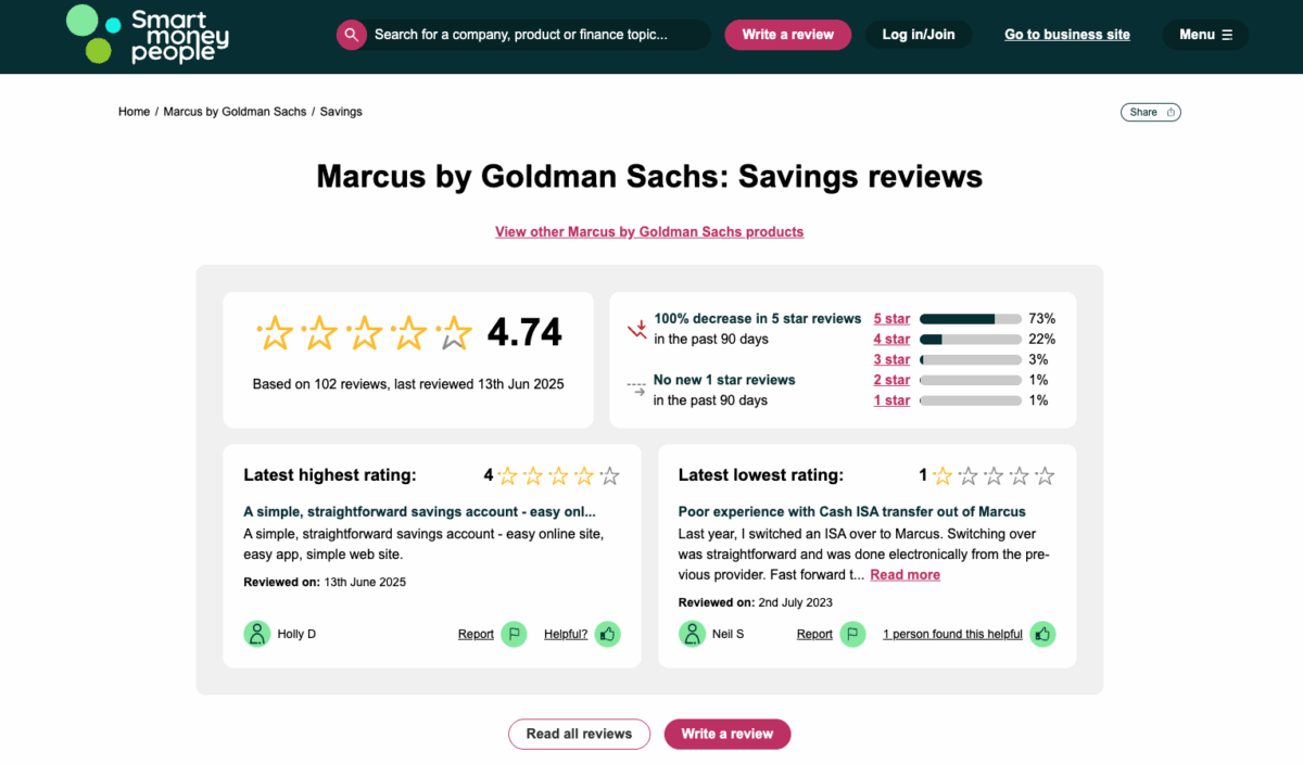 Smart Money People review page for Marcus by Goldman Sachs UK showing 4.74 rating and recent review stats.