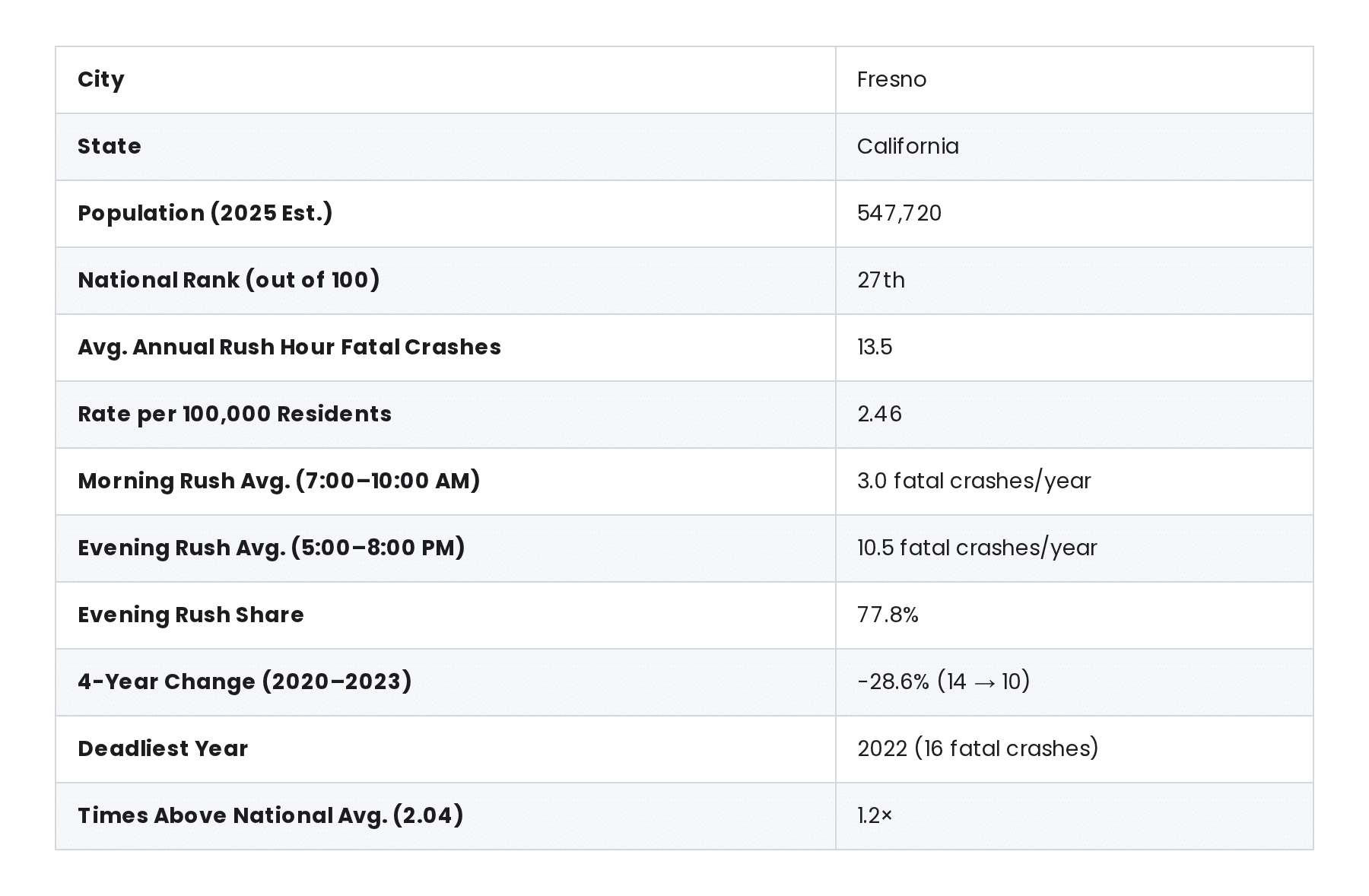 Fresno California rush hour risk profile table showing population 547,720, national rank 27th out of 100, average 13.5 annual rush hour fatal crashes, rate of 2.46 per 100,000 residents, evening rush share of 77.8%, and a 28.6% decline from 2020 to 2023.