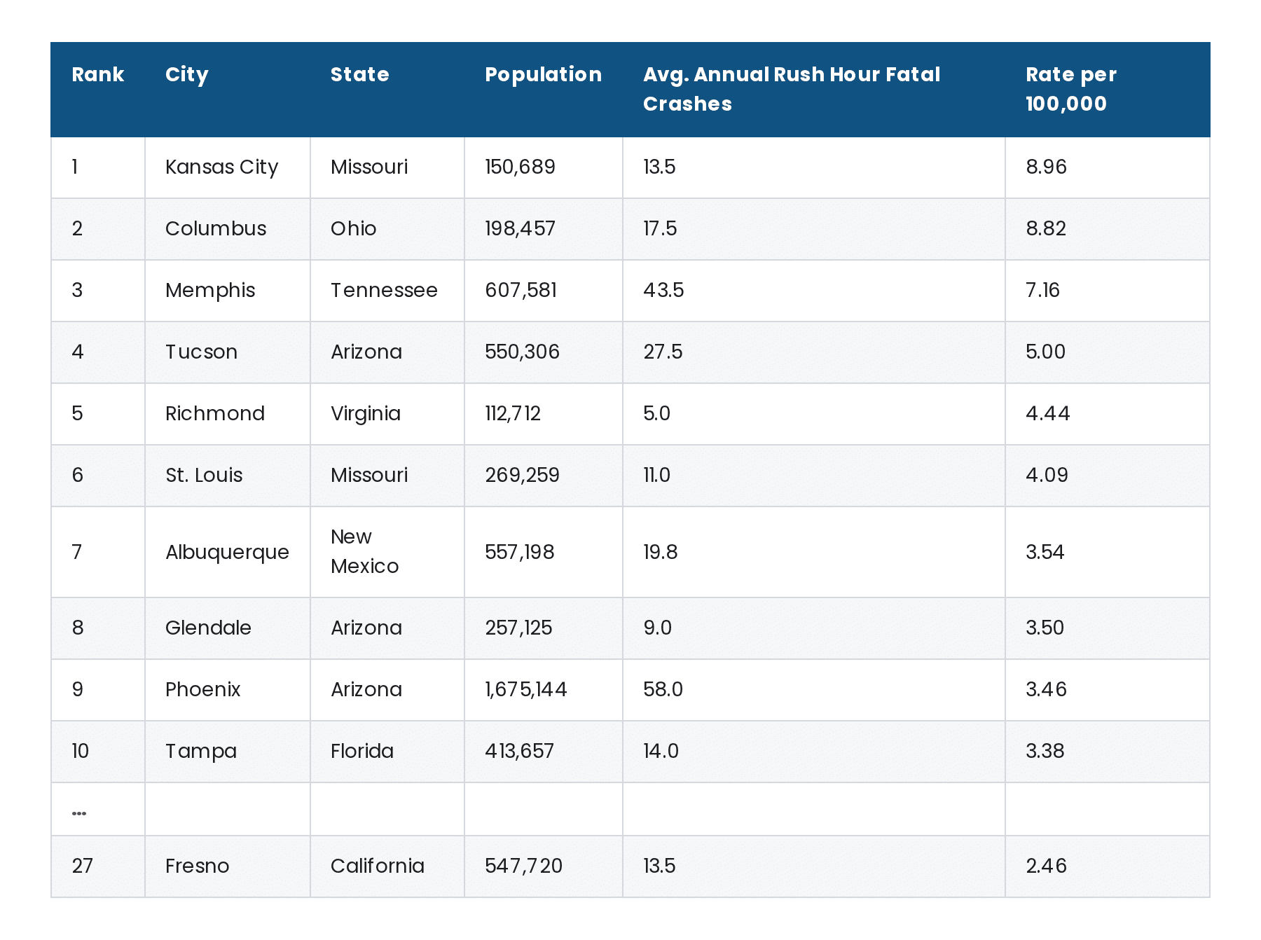 Table ranking U.S. cities where rush hour driving is most deadly, led by Kansas City Missouri at 8.96 fatal crashes per 100,000 residents, followed by Columbus Ohio (8.82) and Memphis Tennessee (7.16), with Fresno California shown at rank 27 with a rate of 2.46.
