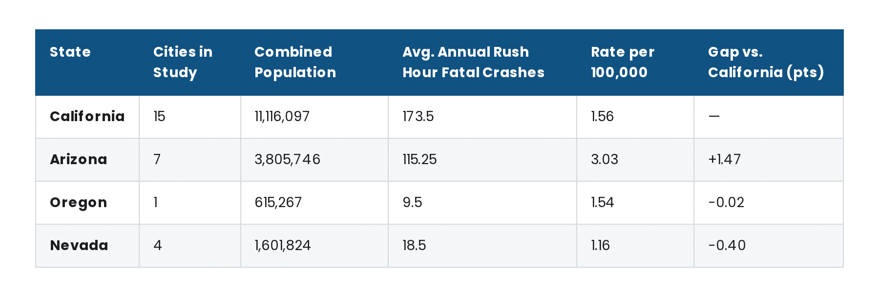 Comparison table of rush hour fatality rates per 100,000 residents across California (1.56), Arizona (3.03), Oregon (1.54), and Nevada (1.16), showing Arizona is +1.47 points higher than California while Oregon and Nevada are slightly lower.