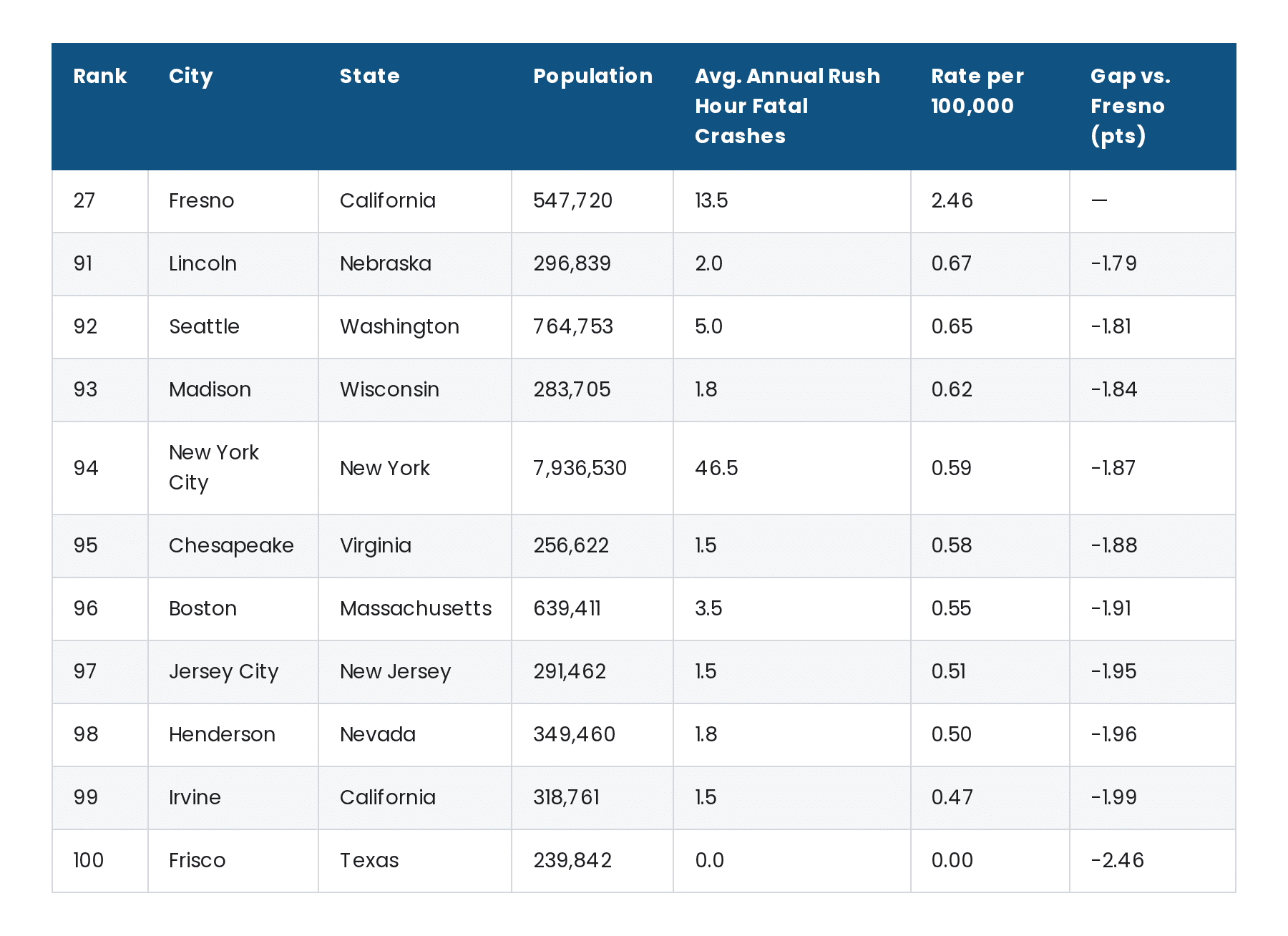 Table comparing Fresno's rush hour fatality rate of 2.46 per 100,000 residents against the 10 safest U.S. cities including Lincoln Nebraska (0.67), Seattle Washington (0.65), New York City (0.59), Irvine California (0.47), and Frisco Texas (0.00), with gaps ranging from −1.79 to −2.46 points below Fresno.