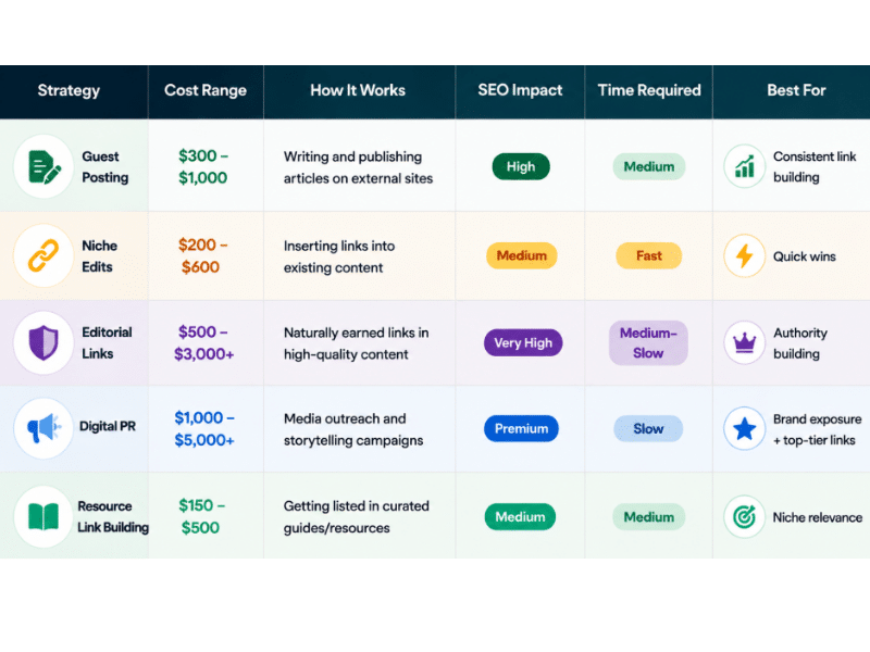 A table comparing link-building strategies (Guest Posting, Niche Edits, Editorial Links, Digital PR, Resource Link Building) by cost range, method, impact, effort, and suitability.